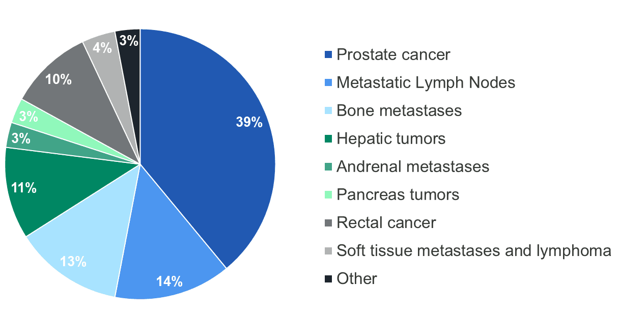 Pie Chart Figure 1 Diagnoses Treated With Unity